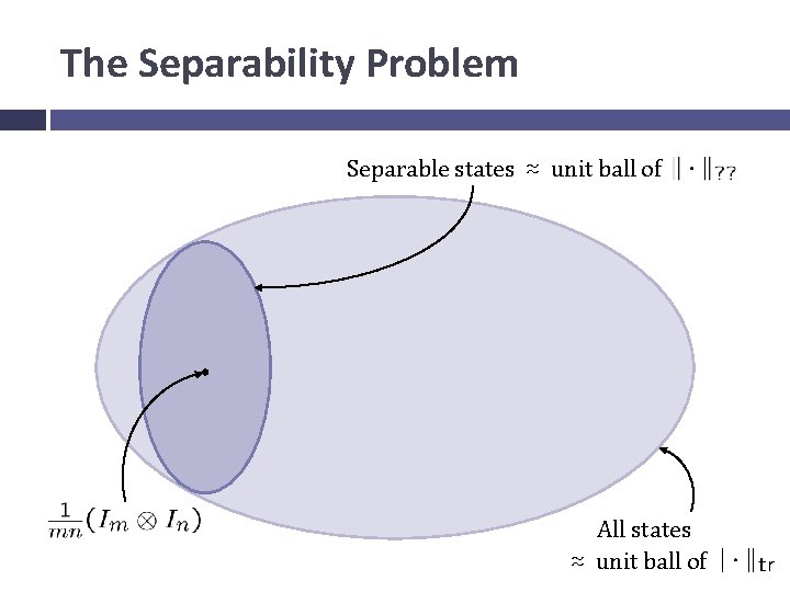 The Separability Problem Separable states ≈ unit ball of All states ≈ unit ball
