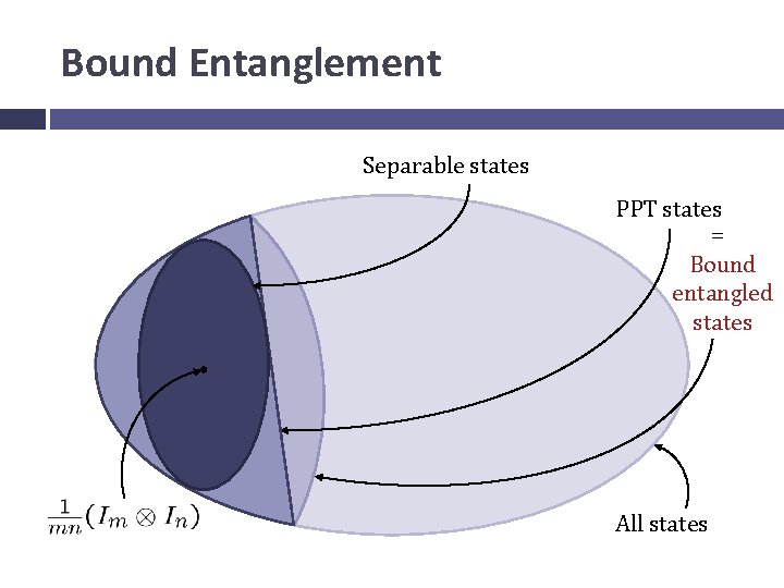 Bound Entanglement Separable states PPT states = Bound entangled states All states 