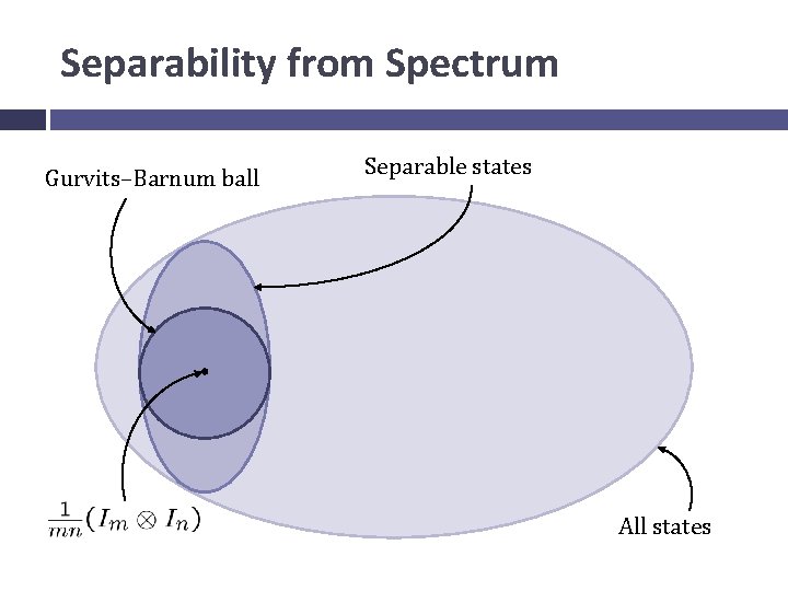 Separability from Spectrum Gurvits–Barnum ball Separable states All states 