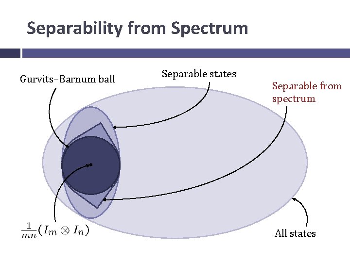 Separability from Spectrum Gurvits–Barnum ball Separable states Separable from spectrum All states 
