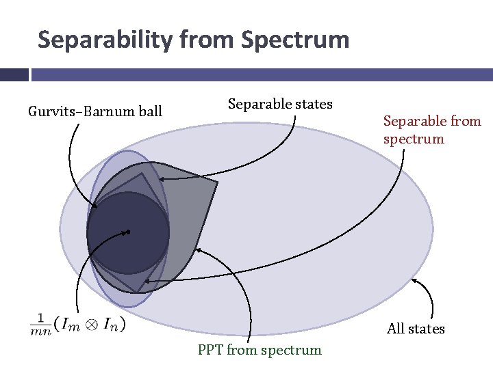 Separability from Spectrum Gurvits–Barnum ball Separable states Separable from spectrum All states PPT from