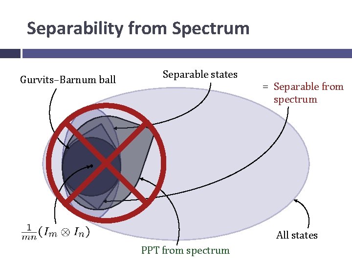 Separability from Spectrum Gurvits–Barnum ball Separable states = Separable from spectrum All states PPT