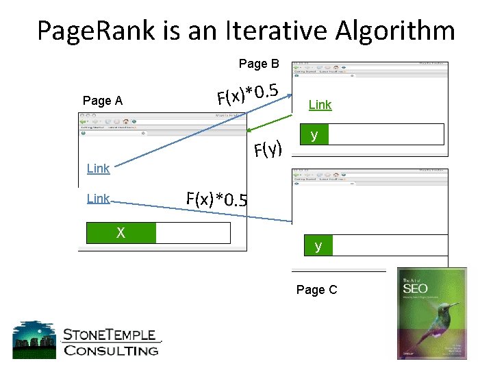 Page. Rank is an Iterative Algorithm Page B Page A F(x)*0. 5 F(y) Link