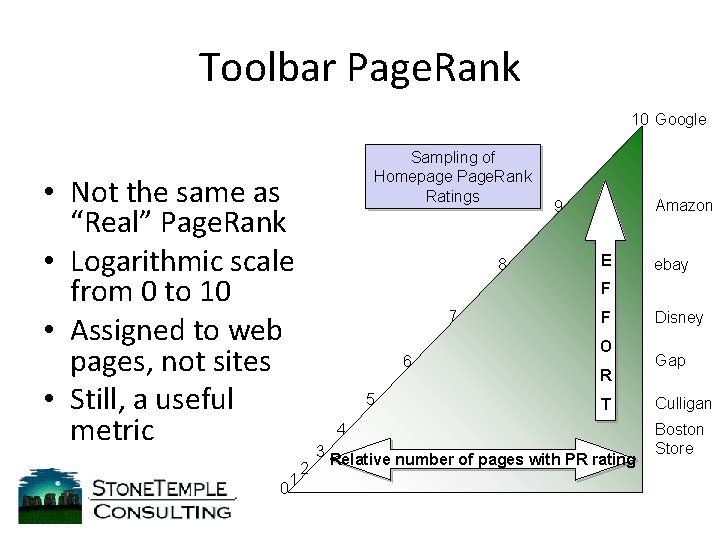 Toolbar Page. Rank 10 Google Sampling of Homepage Page. Rank Ratings • Not the