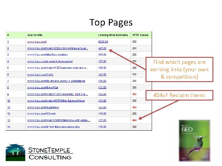 Top Pages Find which pages are earning links (your own & competitors) 404 s?