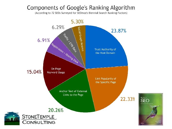 Algorithmic Ranking Factors 