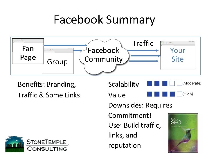 Facebook Summary Fan Page Group Benefits: Branding, Traffic & Some Links Facebook Community Traffic