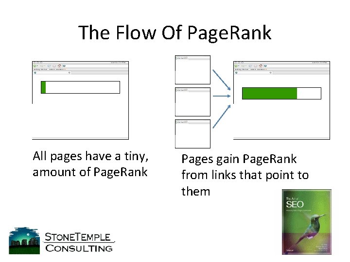 The Flow Of Page. Rank All pages have a tiny, amount of Page. Rank