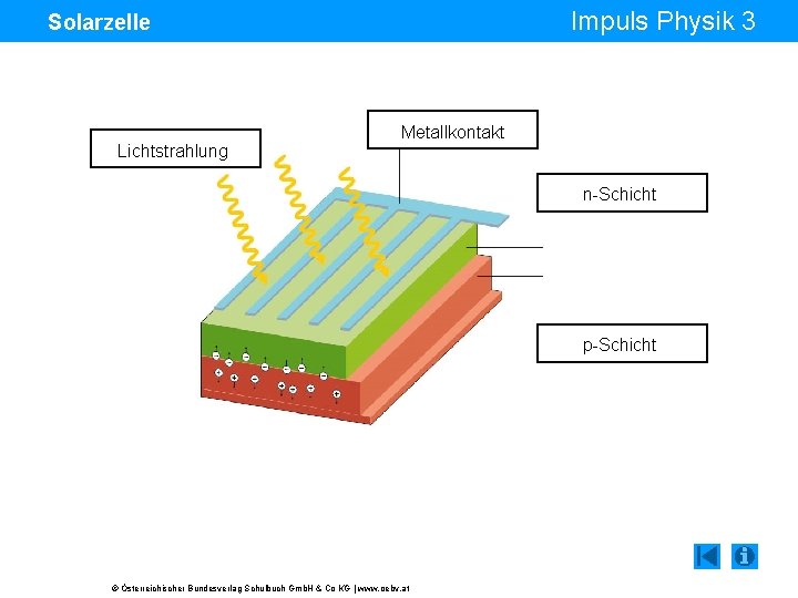 Impuls Physik 3 Solarzelle Lichtstrahlung Metallkontakt n-Schicht p-Schicht © Österreichischer Bundesverlag Schulbuch Gmb. H