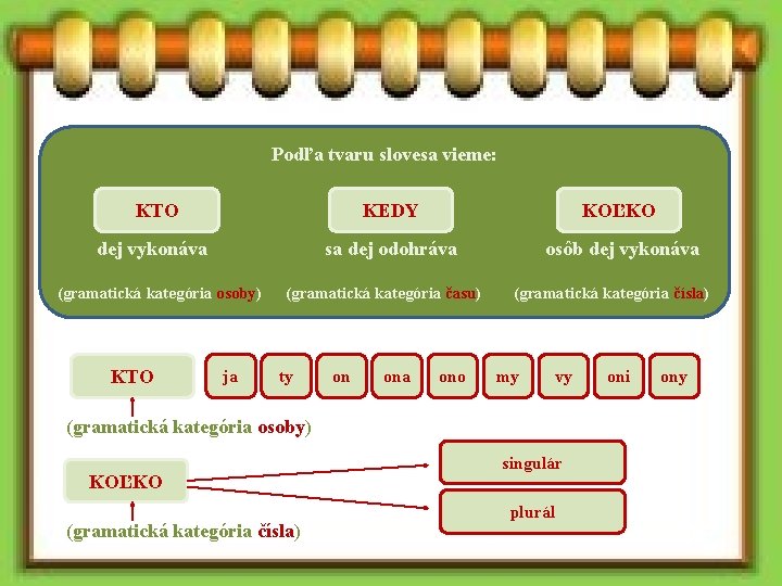 Podľa tvaru slovesa vieme: KTO KEDY KOĽKO dej vykonáva sa dej odohráva osôb dej