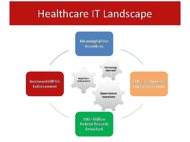 Healthcare IT Landscape Meaningful Use Incentives Technology Advances Increased HIPAA Enforcement Regulation Enforcement EHR