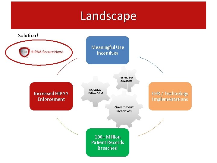 Landscape Solution! Meaningful Use Incentives Technology Advances Increased HIPAA Enforcement Regulation Enforcement EHR /