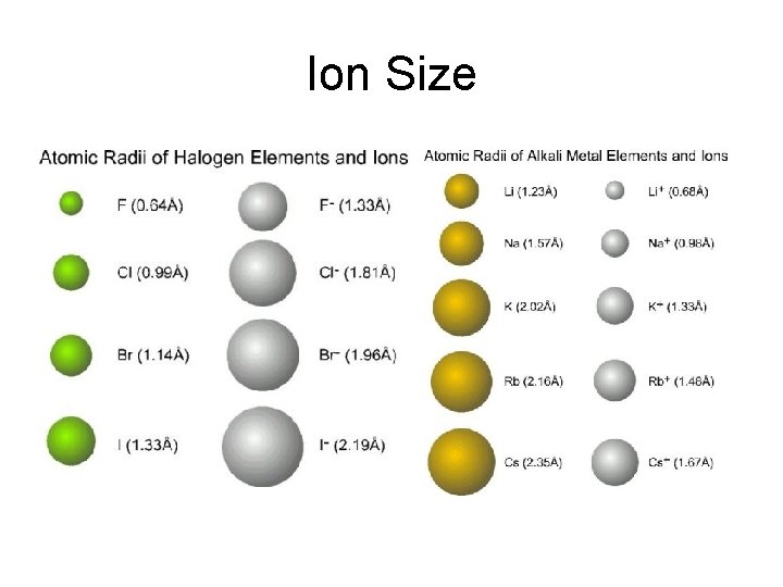 Ion Size 