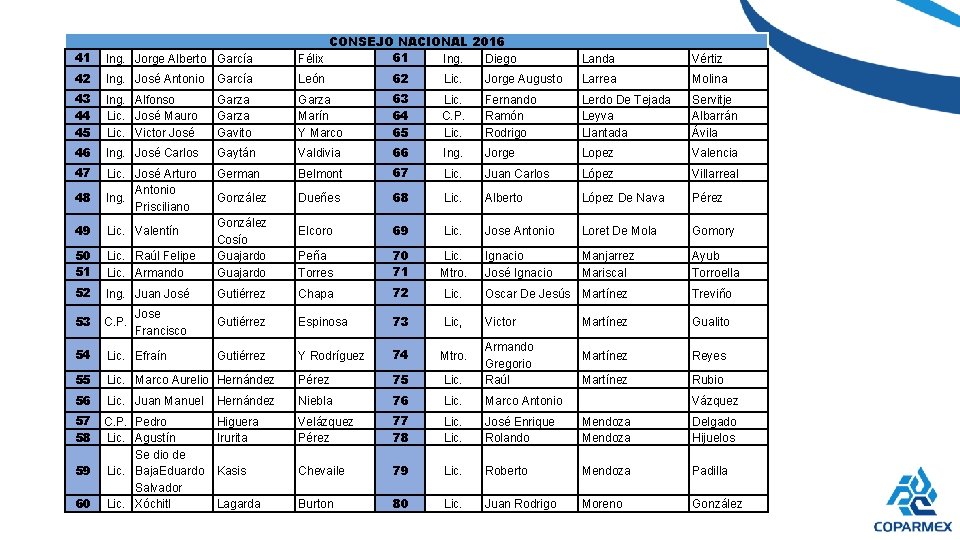 41 Ing. Jorge Alberto García CONSEJO NACIONAL 2016 61 Félix Ing. Diego 42 Ing.
