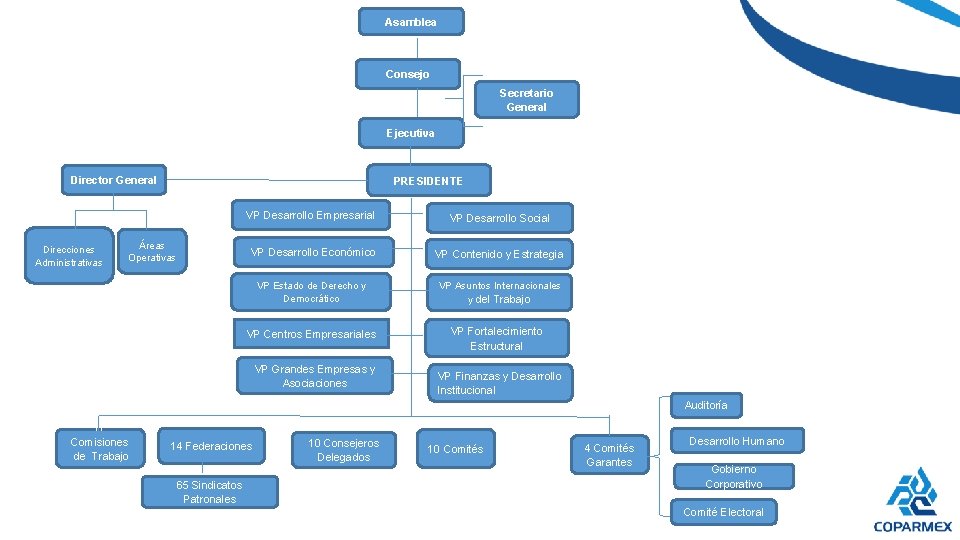 Asamblea Consejo Secretario General Ejecutiva Director General Direcciones Administrativas PRESIDENTE VP Desarrollo Empresarial VP