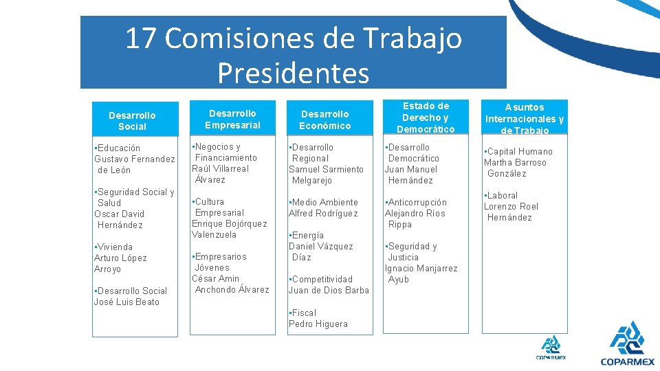 17 Comisiones de Trabajo Presidentes Desarrollo Social • Educación Gustavo Fernandez de León •