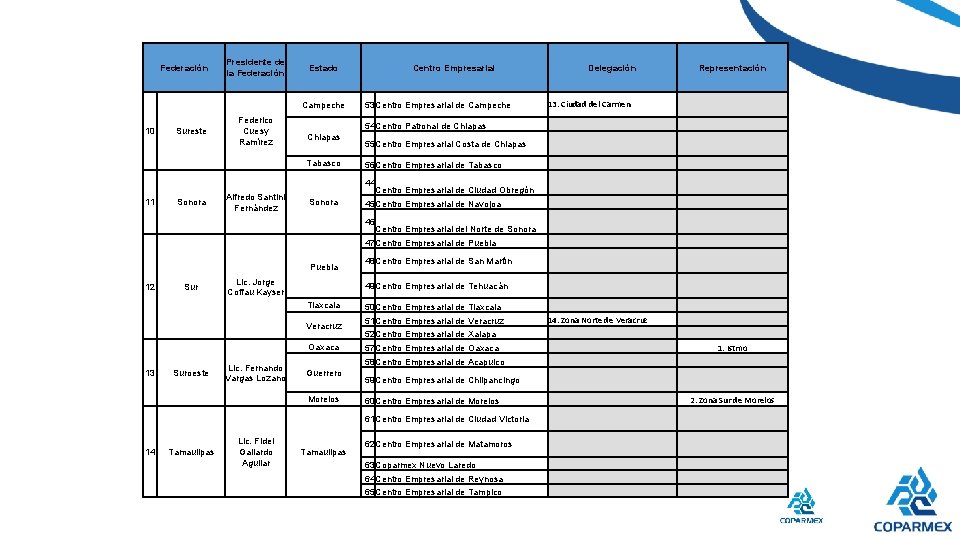 Federación Presidente de la Federación Estado Campeche 10 Sureste Federico Cuesy Ramírez 11 Sonora