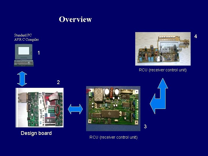 Overview Standard PC AVR C Compiler 4 1 RCU (receiver control unit) 2 3