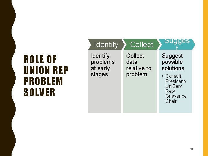 Identify ROLE OF UNION REP PROBLEM SOLVER Identify problems at early stages Collect data