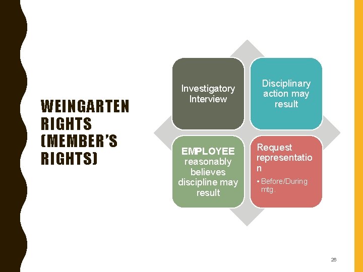 WEINGARTEN RIGHTS (MEMBER’S RIGHTS) Investigatory Interview EMPLOYEE reasonably believes discipline may result Disciplinary action