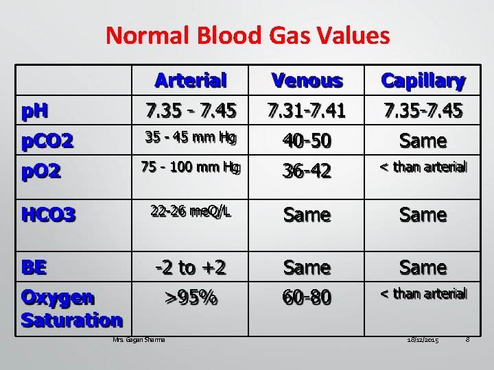 Normal Blood Gas Values Arterial Venous Capillary p. H 7. 35 - 7. 45