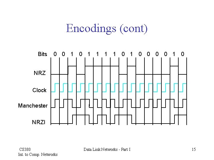 Encodings (cont) Bits 0 0 1 1 1 1 0 0 0 0 1