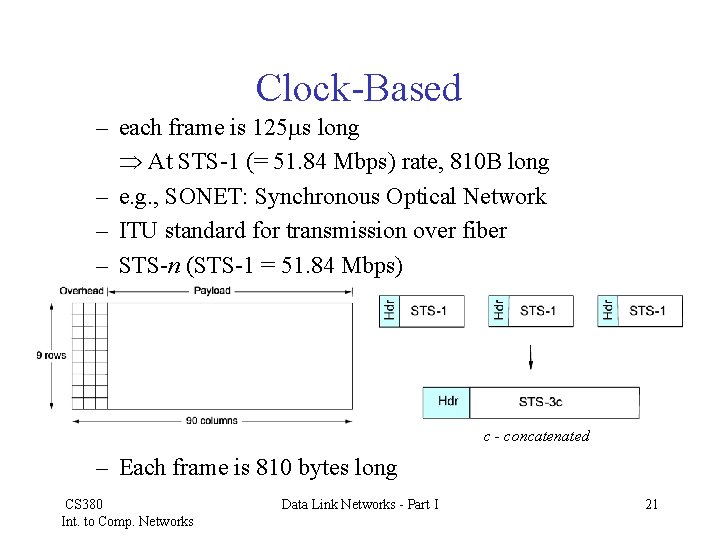 Clock-Based – each frame is 125 s long At STS-1 (= 51. 84 Mbps)