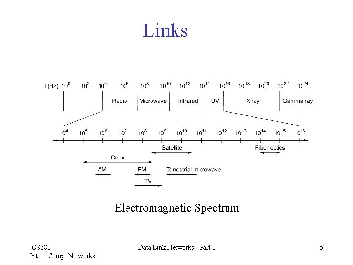 Links Electromagnetic Spectrum CS 380 Int. to Comp. Networks Data Link Networks - Part