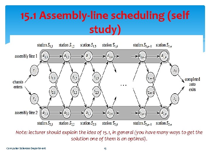 15. 1 Assembly-line scheduling (self study) Note: lecturer should explain the idea of 15.