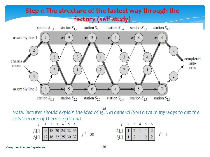 Step 1: The structure of the fastest way through the factory (self study) Note: