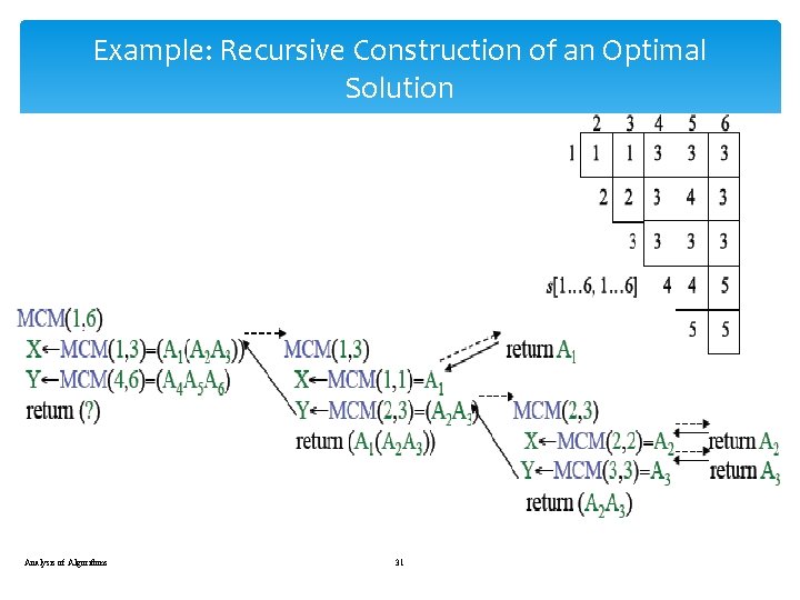 Example: Recursive Construction of an Optimal Solution Analysis of Algorithms 31 