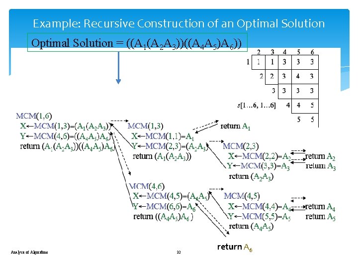Example: Recursive Construction of an Optimal Solution = ((A 1(A 2 A 3))((A 4