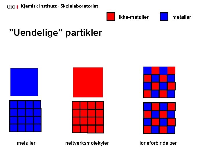 Kjemisk institutt - Skolelaboratoriet ikke-metaller ”Uendelige” partikler metaller nettverksmolekyler ioneforbindelser 