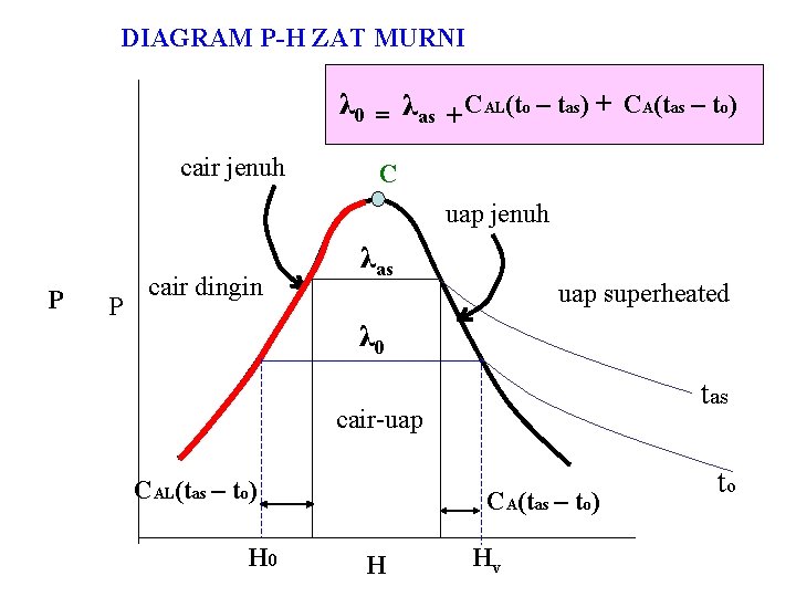 DIAGRAM P-H ZAT MURNI λ 0 = λas + CAL(to – tas) + CA(tas