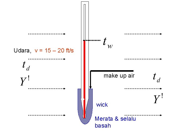 Udara, v = 15 – 20 ft/s make up air wick Merata & selalu