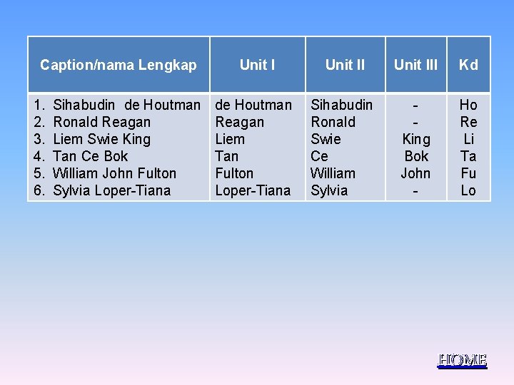 Caption/nama Lengkap 1. 2. 3. 4. 5. 6. Sihabudin de Houtman Ronald Reagan Liem