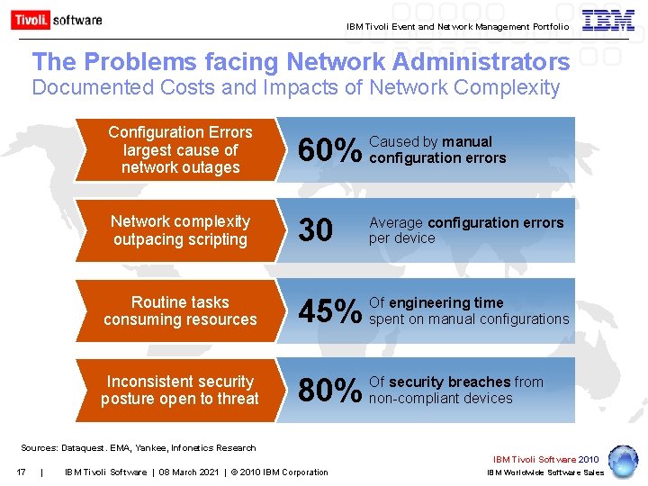 IBM Tivoli Event and Network Management Portfolio The Problems facing Network Administrators Documented Costs
