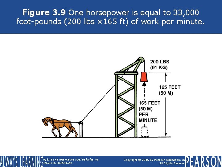 Figure 3. 9 One horsepower is equal to 33, 000 foot-pounds (200 lbs ×