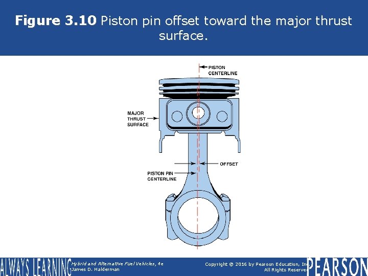 Figure 3. 10 Piston pin offset toward the major thrust surface. Hybrid and Alternative