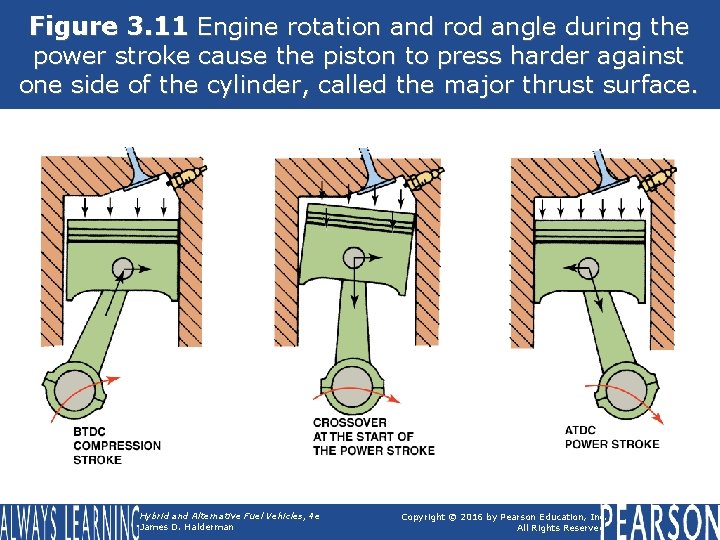 Figure 3. 11 Engine rotation and rod angle during the power stroke cause the