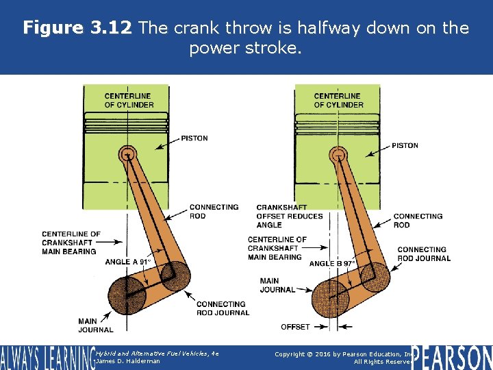 Figure 3. 12 The crank throw is halfway down on the power stroke. Hybrid