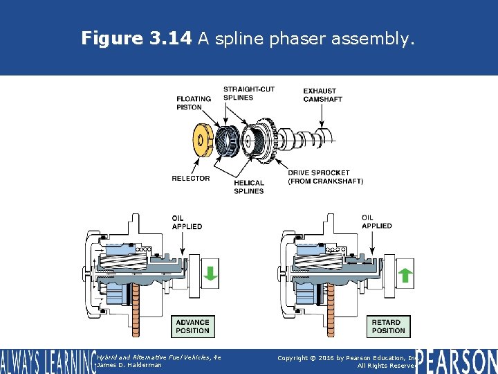 Figure 3. 14 A spline phaser assembly. Hybrid and Alternative Fuel Vehicles, 4 e