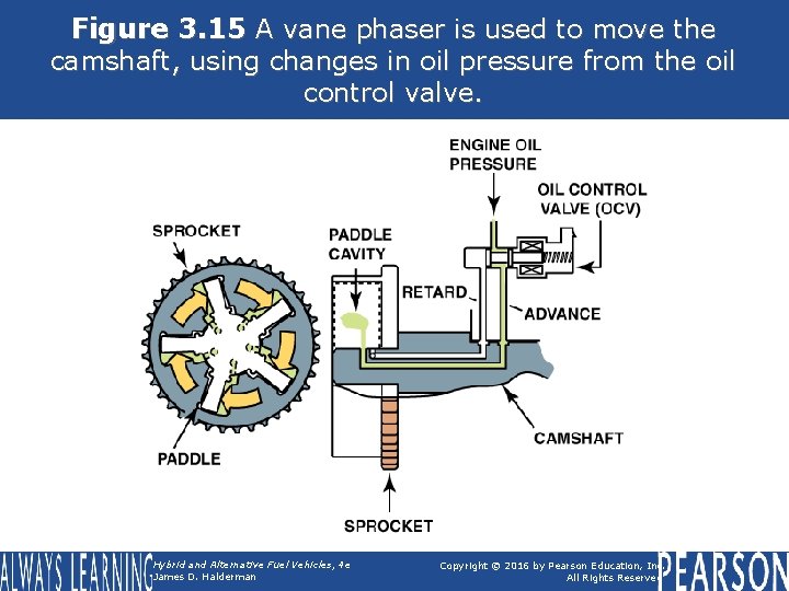 Figure 3. 15 A vane phaser is used to move the camshaft, using changes