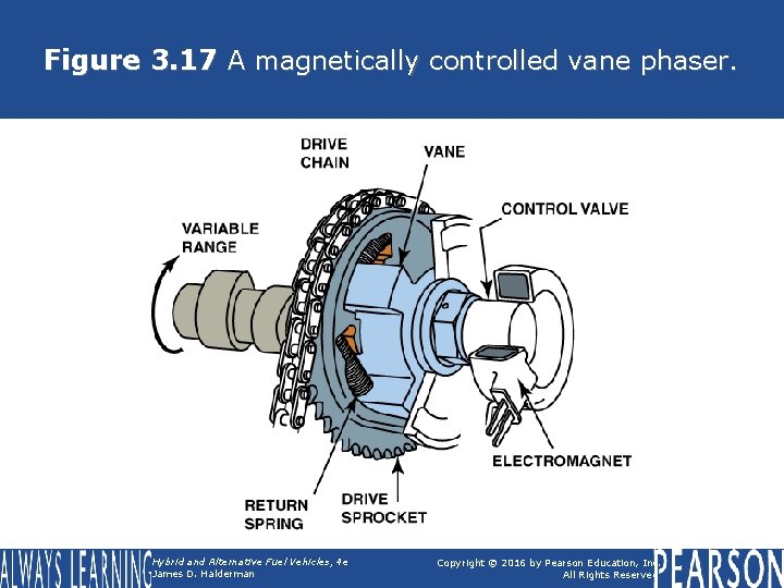 Figure 3. 17 A magnetically controlled vane phaser. Hybrid and Alternative Fuel Vehicles, 4