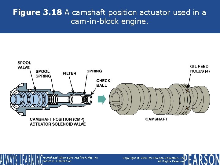 Figure 3. 18 A camshaft position actuator used in a cam-in-block engine. Hybrid and