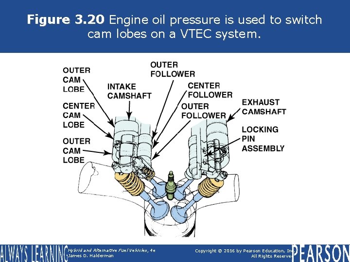 Figure 3. 20 Engine oil pressure is used to switch cam lobes on a