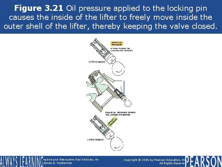Figure 3. 21 Oil pressure applied to the locking pin causes the inside of