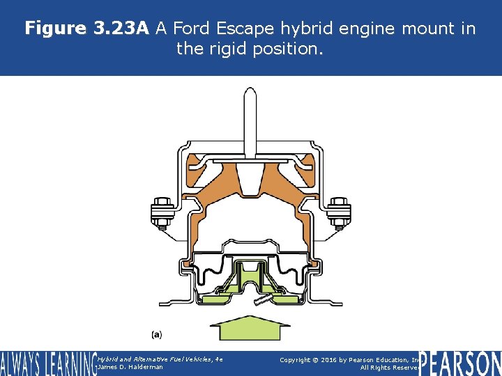 Figure 3. 23 A A Ford Escape hybrid engine mount in the rigid position.
