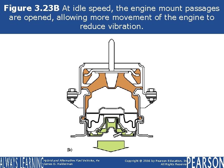 Figure 3. 23 B At idle speed, the engine mount passages are opened, allowing