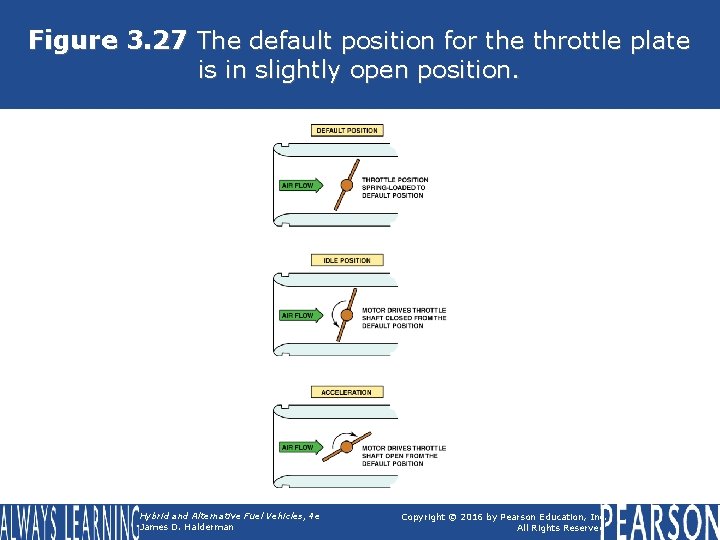 Figure 3. 27 The default position for the throttle plate is in slightly open